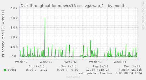 Disk throughput for /dev/cs16-css-vg/swap_1