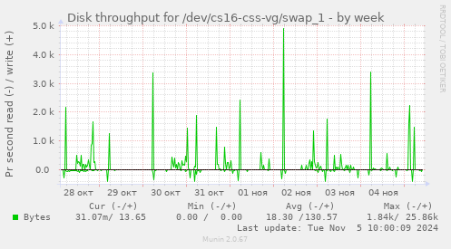 Disk throughput for /dev/cs16-css-vg/swap_1