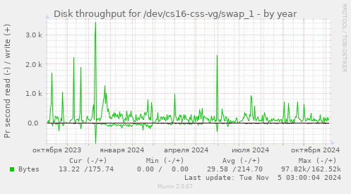 Disk throughput for /dev/cs16-css-vg/swap_1