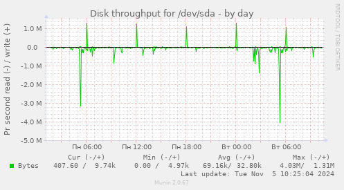 Disk throughput for /dev/sda