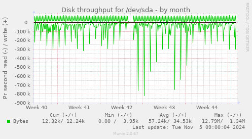 Disk throughput for /dev/sda