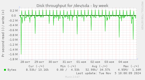 Disk throughput for /dev/sda