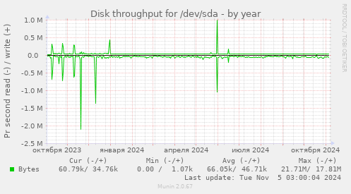 Disk throughput for /dev/sda