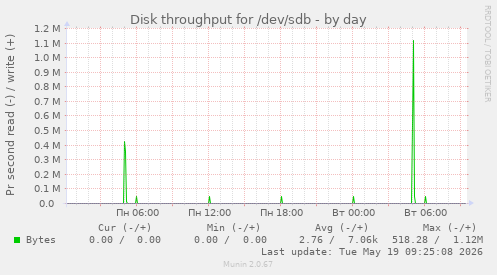 Disk throughput for /dev/sdb