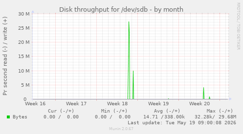 Disk throughput for /dev/sdb