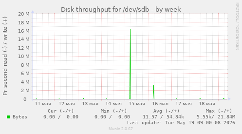 Disk throughput for /dev/sdb