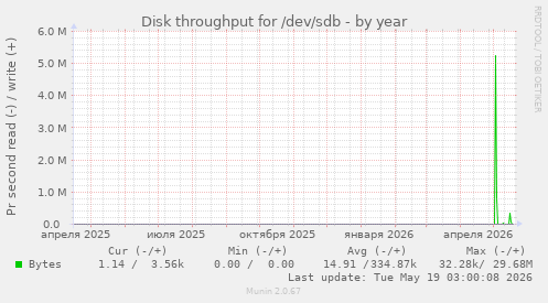 Disk throughput for /dev/sdb