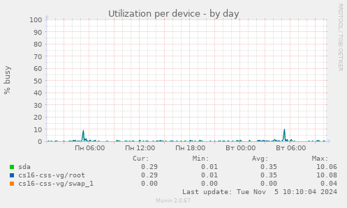 Utilization per device