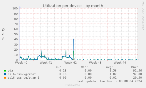 Utilization per device