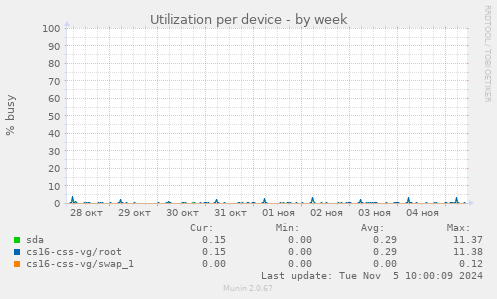 Utilization per device