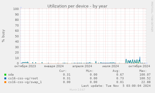 Utilization per device