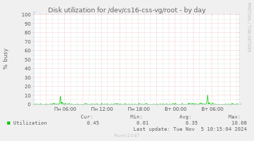 Disk utilization for /dev/cs16-css-vg/root