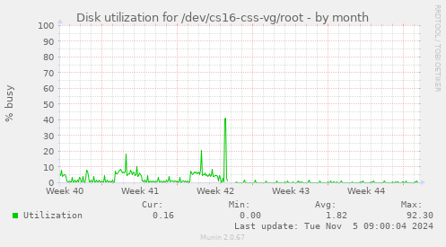 Disk utilization for /dev/cs16-css-vg/root