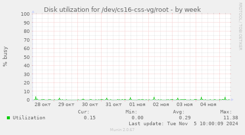 Disk utilization for /dev/cs16-css-vg/root