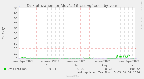 Disk utilization for /dev/cs16-css-vg/root