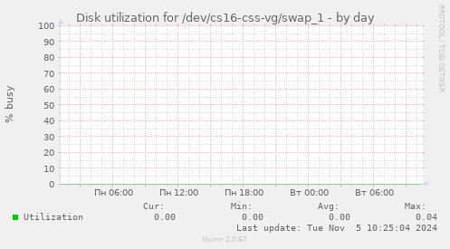 Disk utilization for /dev/cs16-css-vg/swap_1