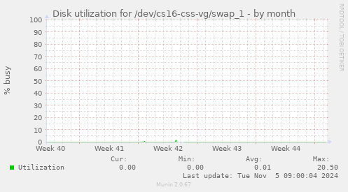 Disk utilization for /dev/cs16-css-vg/swap_1