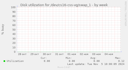 Disk utilization for /dev/cs16-css-vg/swap_1