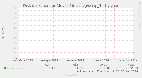 Disk utilization for /dev/cs16-css-vg/swap_1