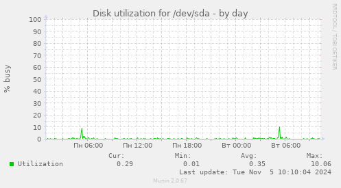 Disk utilization for /dev/sda