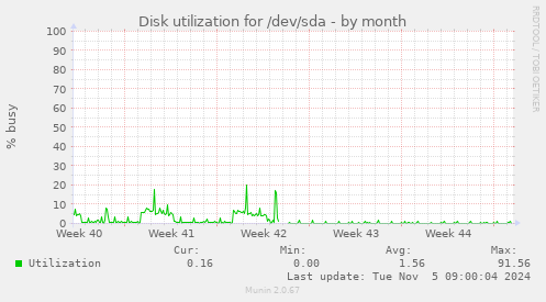 Disk utilization for /dev/sda