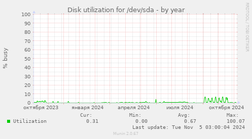 Disk utilization for /dev/sda