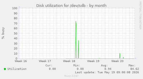 Disk utilization for /dev/sdb