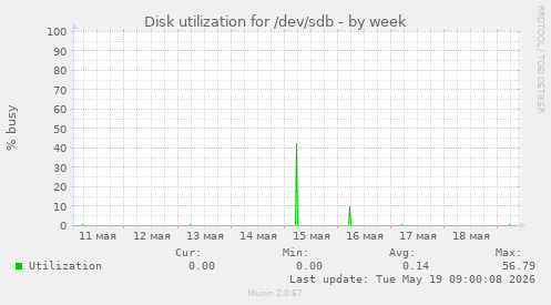 Disk utilization for /dev/sdb