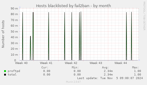 Hosts blacklisted by fail2ban