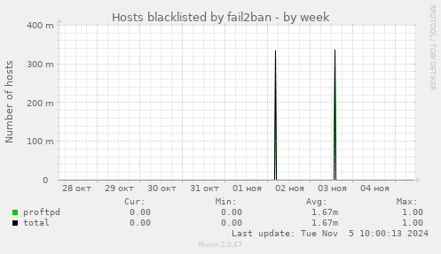 Hosts blacklisted by fail2ban