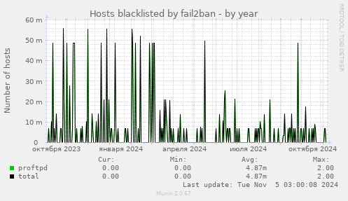 Hosts blacklisted by fail2ban