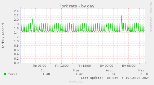 Fork rate