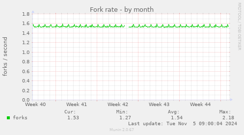 Fork rate