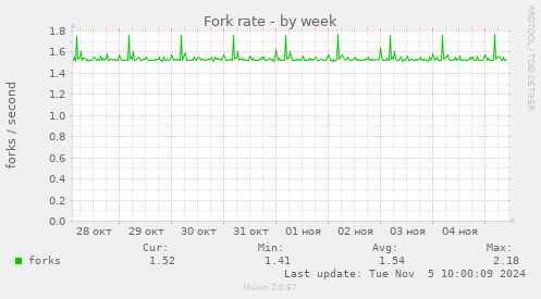 Fork rate