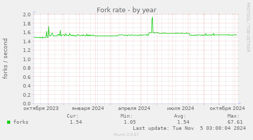 Fork rate