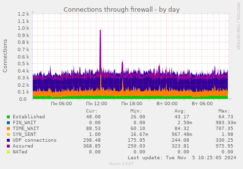 Connections through firewall