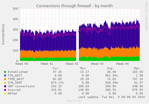 Connections through firewall