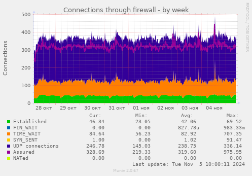 Connections through firewall