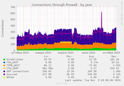 Connections through firewall