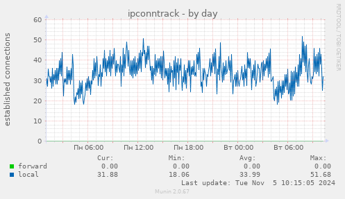 ipconntrack