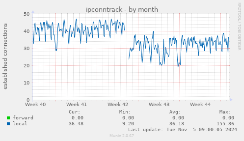 ipconntrack