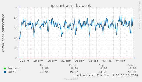 ipconntrack