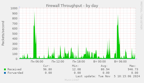 Firewall Throughput