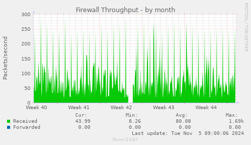 Firewall Throughput