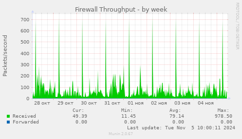 Firewall Throughput