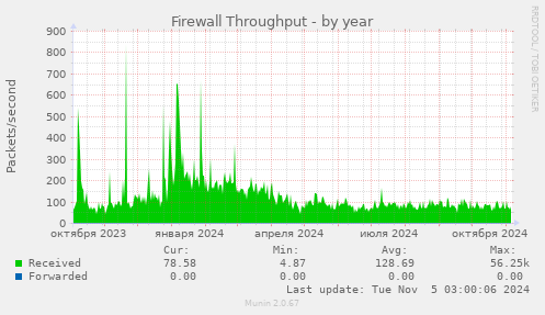 Firewall Throughput