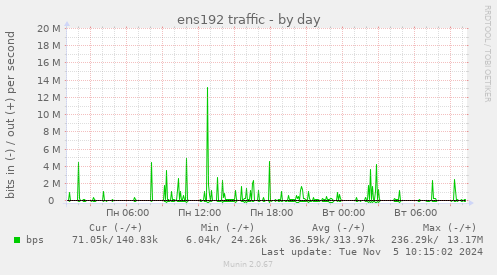 ens192 traffic