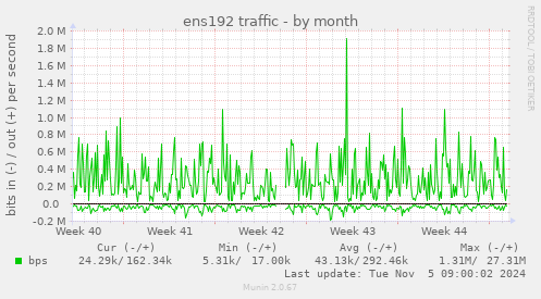 ens192 traffic