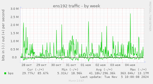 ens192 traffic