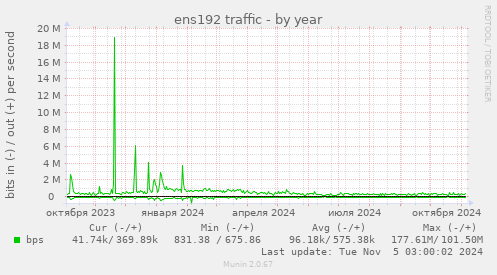 ens192 traffic